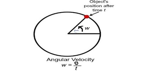 Angular Velocity Symbol