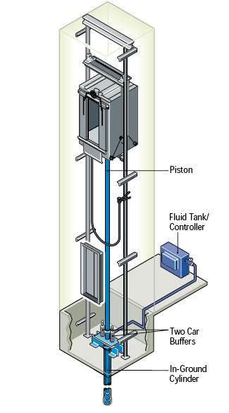 Hydraulic Elevator Illustration - Northern Elevator Company