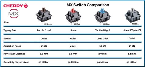 jeho dar Len preteká mechanical keyboard switches chart incident ...