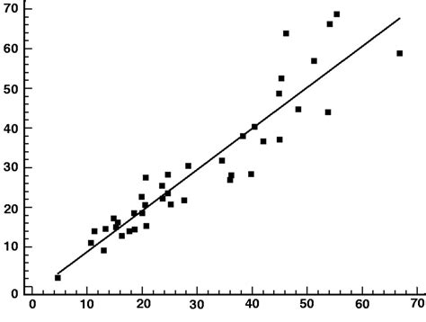 Statistics: Correlation