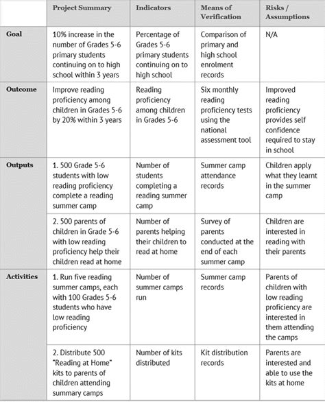 How to write a logical framework (logframe) | tools4dev