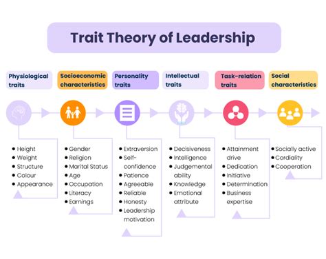 Leadership: Fundamentals, Evolution, Challenges & Future