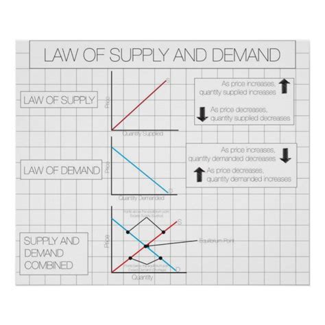 Law of Supply and Demand Poster | Zazzle.com Micro Economics, Teaching Economics, Economics ...