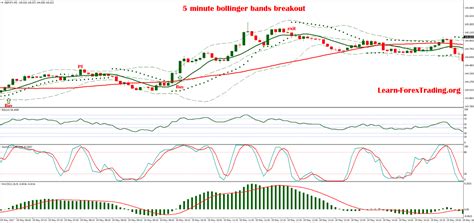 5 minute Bollinger Bands Breakout | Learn Forex Trading