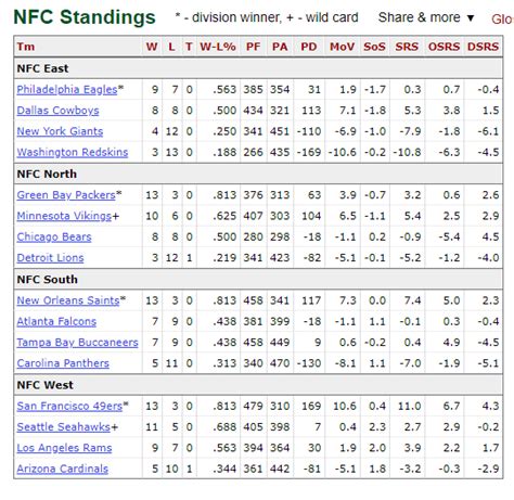 NFL Standings & NFL Records - I-80 Sports Blog