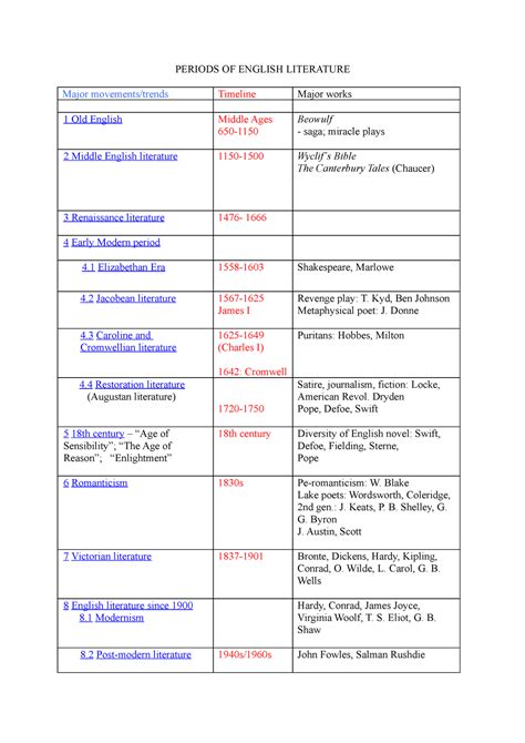 Periods OF English Literature - PERIODS OF ENGLISH LITERATURE Major movements/trends Timeline ...