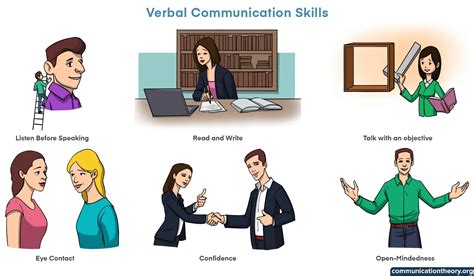 Types Of Communication Skills