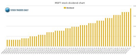 MICROSOFT MSFT DIVIDEND CHART