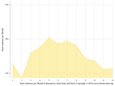 Basseterre climate: Average Temperature by month, Basseterre water temperature