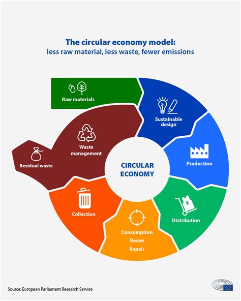 Circular economy: definition, importance and benefits | Topics | European Parliament