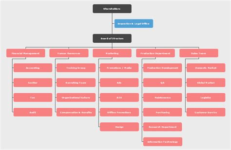 Sales Organizational Chart - Edraw