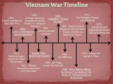 History Of Vietnam War