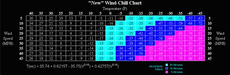 GOLDEN GATE WEATHER SERVICES- Wind Chill, New and Old