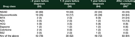 Therapy prescribed before and after relapsing polychondritis diagnosis ...