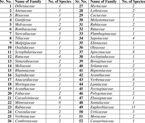 List of dicot plant showing number of species and their families ...