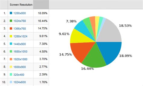 Web Development Blog: Most Common Screen Resolutions in 2011