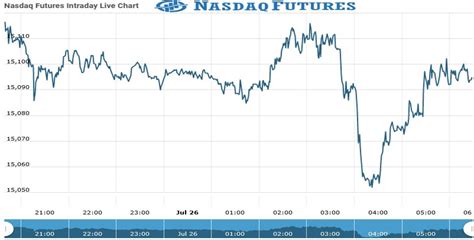 Nasdaq Futures | Nasdaq Futures Opening Update As On 26 July 2021