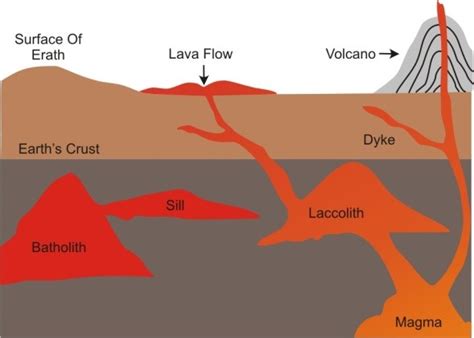 DRAW A DIAGRAM OF INTRUSIVE LANDFORMS DEVLOPED BY THE VOLCANO AND NAME ITS FEATURES. - 6dtosfbb