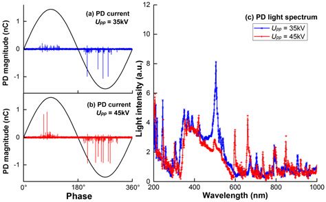 Energies | Free Full-Text | Statistical Analysis of Partial Discharges ...