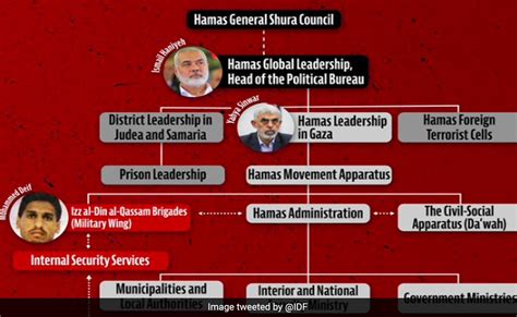 Israel Shares Chart Showing Hierarchy Of Hamas' Leadership