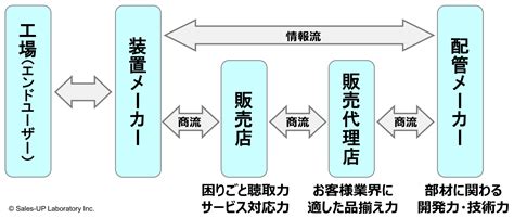 商流以外に情報流の強化が不可欠