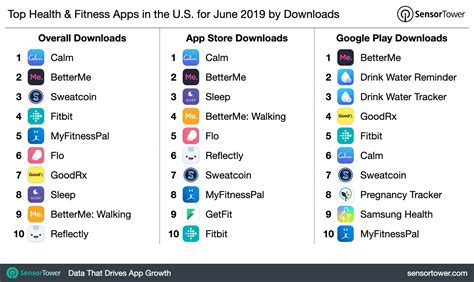 Top Health & Fitness Apps in the U.S. for June 2019 by Downloads