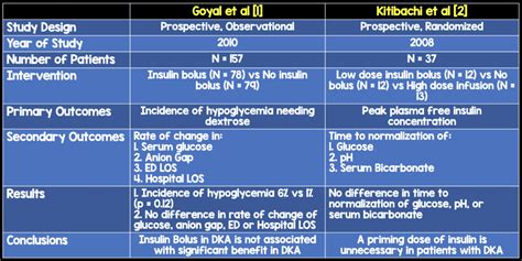 Insulin Bolus in DKA Results - REBEL EM - Emergency Medicine Blog