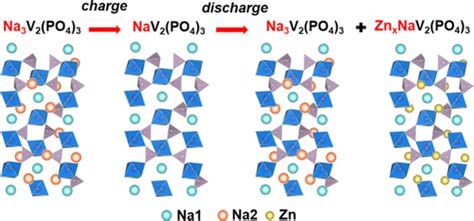 NASICON Na3V2(PO4)3 Enables Quasi-Two-Stage Na+ and Zn2+ Intercalation ...