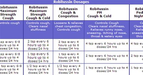 Robitussin Dosage By Weight – Blog Dandk