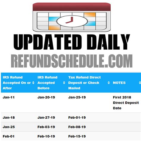 2019 IRS Refund Cycle Chart - IRS Tax Season 2020