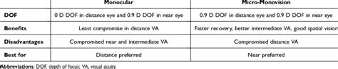 Description of Treatment Patterns of presbyLASIK | Download Scientific ...