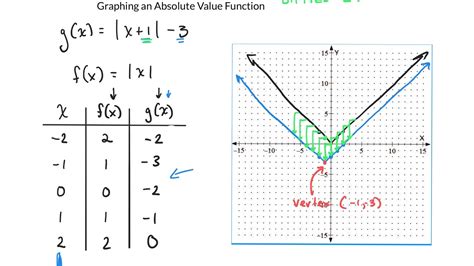 Graphing Absolute Value Functions using the concept of transformations - YouTube