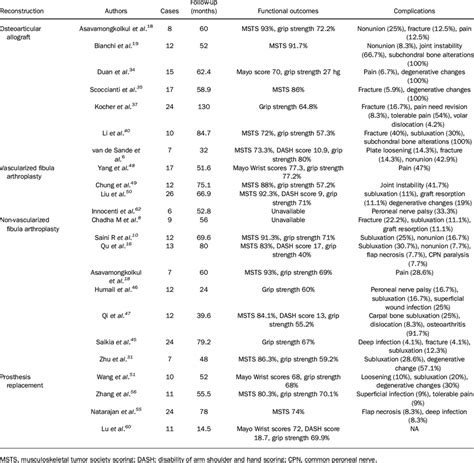 Wrist arthroplasty after en-bloc resection of bone tumors of the distal... | Download Scientific ...