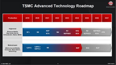 6 Major Highlights from TSMC Technology Symposium 2024 - techovedas