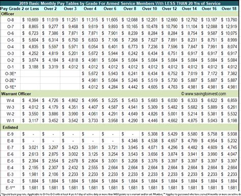 2019-Basic-Monthly-Pay-Tables-LESS-THAN-20-Yrs-of-Service – $aving to ...