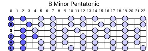 B Minor Pentatonic Scale