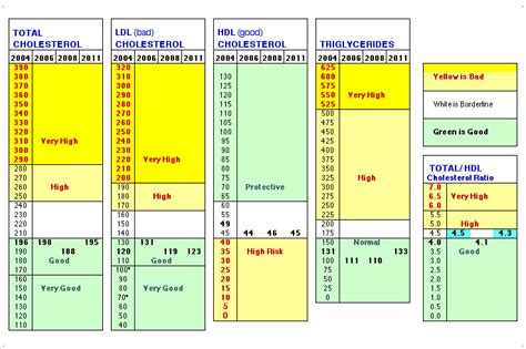 Health is Wealth: Normal Cholesterol Levels Chart