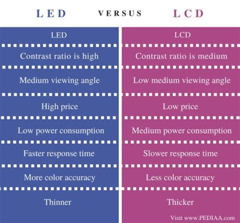 Difference Between LCD and LED - Pediaa.Com