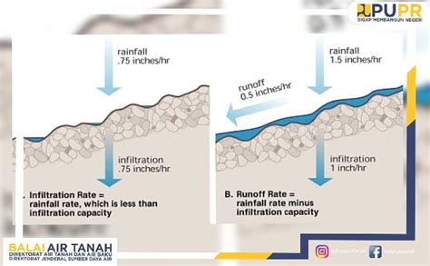 Infiltrasi Air Hujan ke Air Tanah - Balai Air Tanah