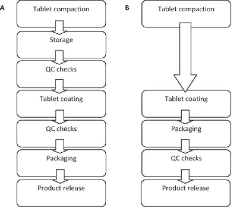 Tablet Manufacturing Process Flow Chart: A Visual Reference of Charts | Chart Master