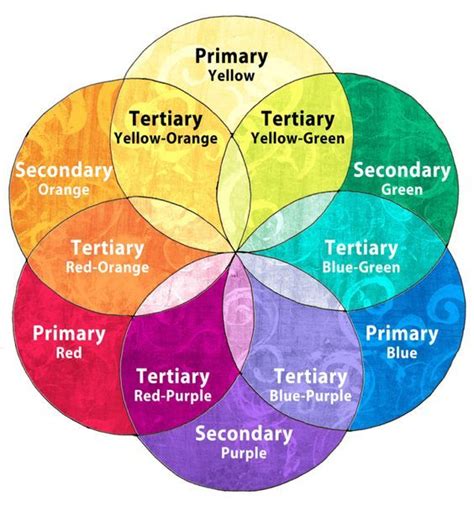 Secondary Colors: A color resulting from mixing 2 primary colors. EX - Purple, Green, and Orange ...