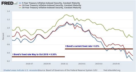 U.S. Savings Bonds Are A Surprisingly Attractive Investment Right Now | Seeking Alpha