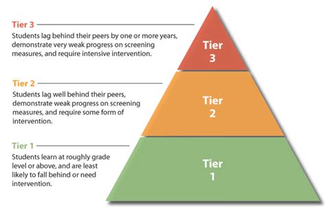 RTI - Classroom Management