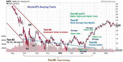 Wyckoff Primer — Wyckoff Analytics | Method, Trading charts, Trading