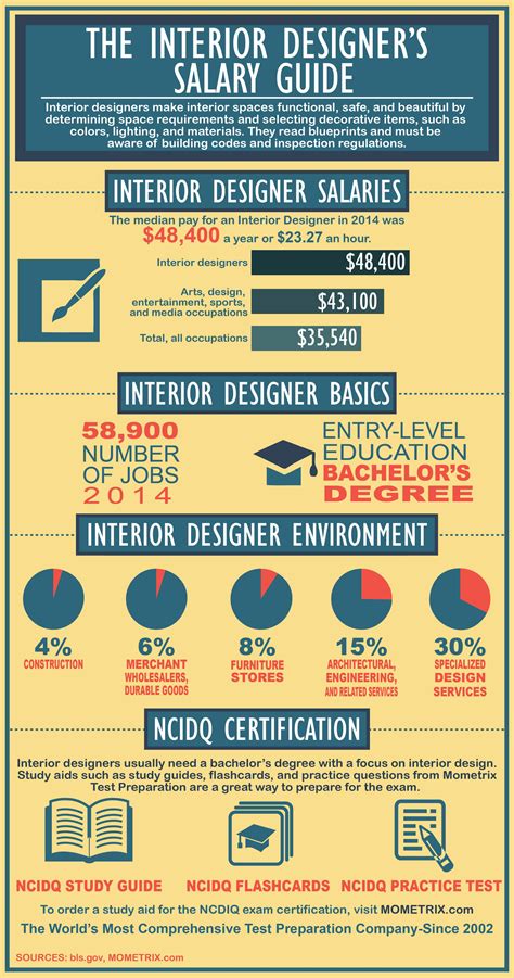 How Much Interior Designer Salary | Psoriasisguru.com