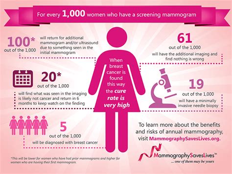 Toronto Centre for Medical Imaging - Mammography Toronto, Private Mammogram Toronto