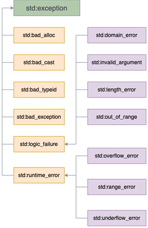 How to Handle Exceptions in C++ | Rollbar