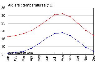 Algiers, Algeria, Africa Annual Climate with monthly and yearly average ...