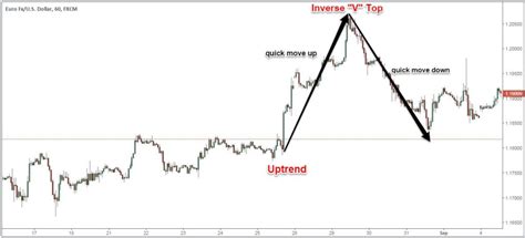 Triple Top Chart Pattern Trading Strategy