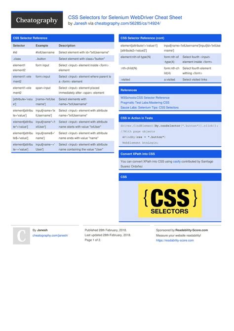 CSS Selectors for Selenium WebDriver Cheat Sheet by Janesh http://www.cheatography.com/janesh ...